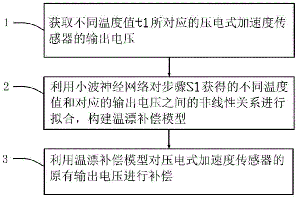 一种压电式加速度传感器的温漂补偿方法与流程