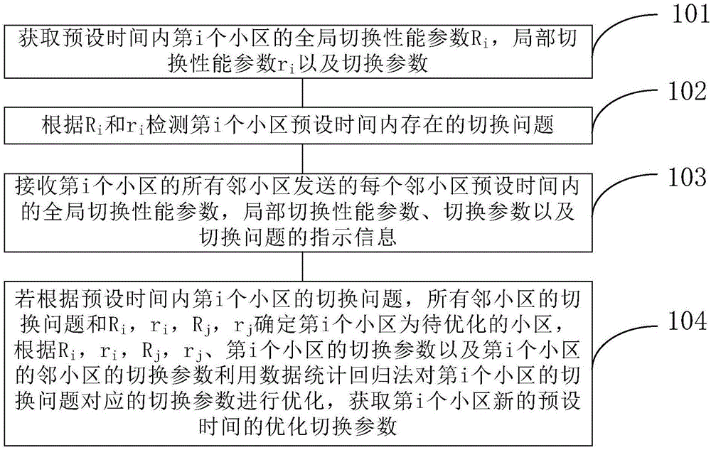 一种切换参数优化的方法及设备与流程