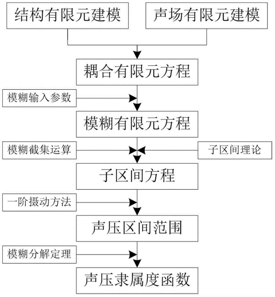 一种预测汽车内部模糊不确定声压的数值计算方法与流程