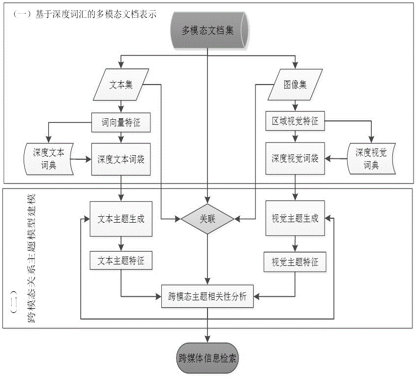 基于深度学习的跨模态主题相关性建模方法与流程