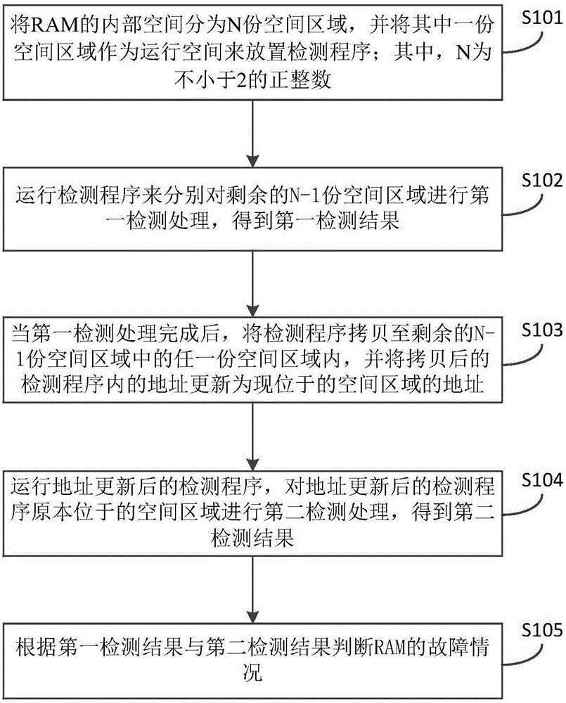 一种RAM检测方法及系统与流程