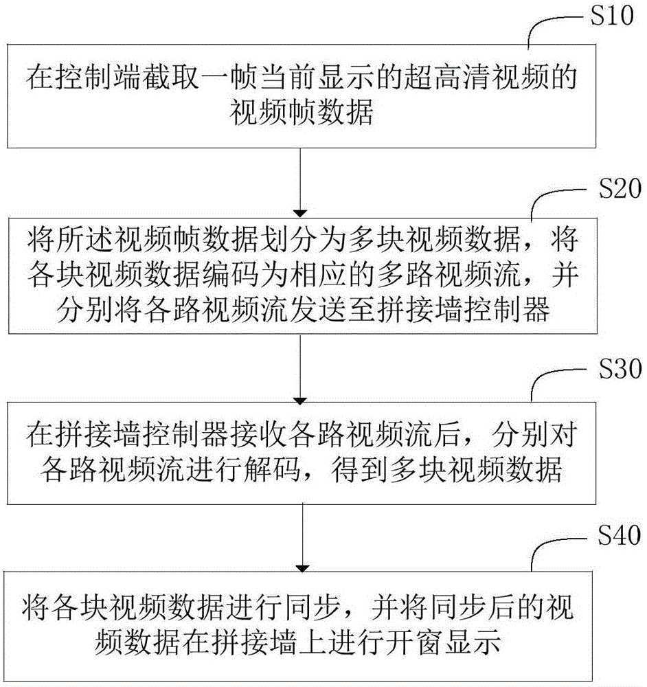 拼接墙的超高清视频显示方法和系统与流程