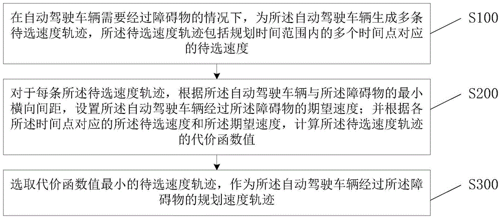 自动驾驶车辆的速度规划方法、装置和存储介质与流程