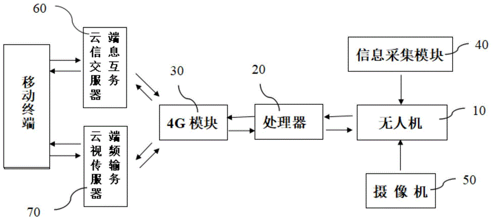 基于移动通信的无人机飞行控制系统的制作方法