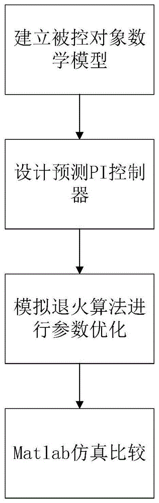 基于预测PI算法的交联电缆生产温度的先进控制方法与流程