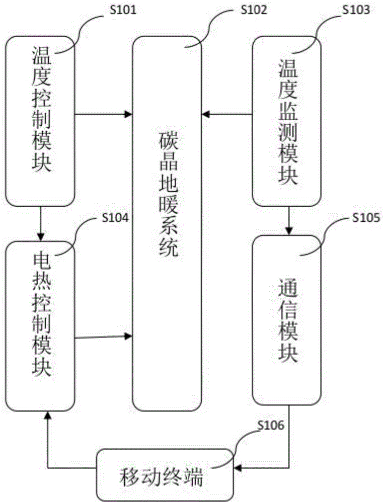 一种地暖温度控制方法与流程