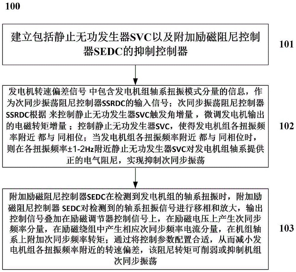 一种抑制火电机组次同步振荡的方法及系统与流程