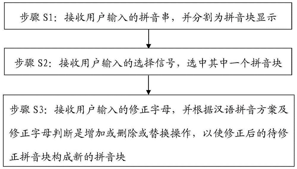 一种修正汉语拼音输入的方法及处理终端与流程