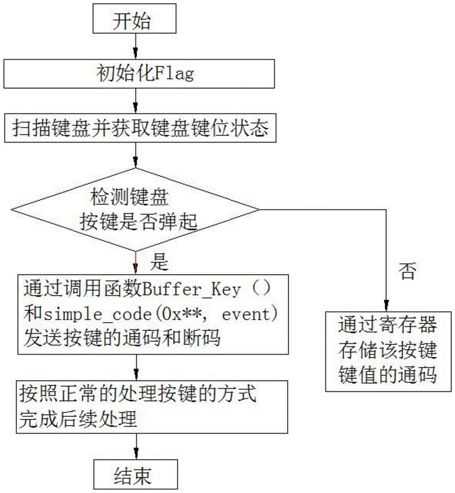 按键弹起后的键值发送处理方法及系统与流程