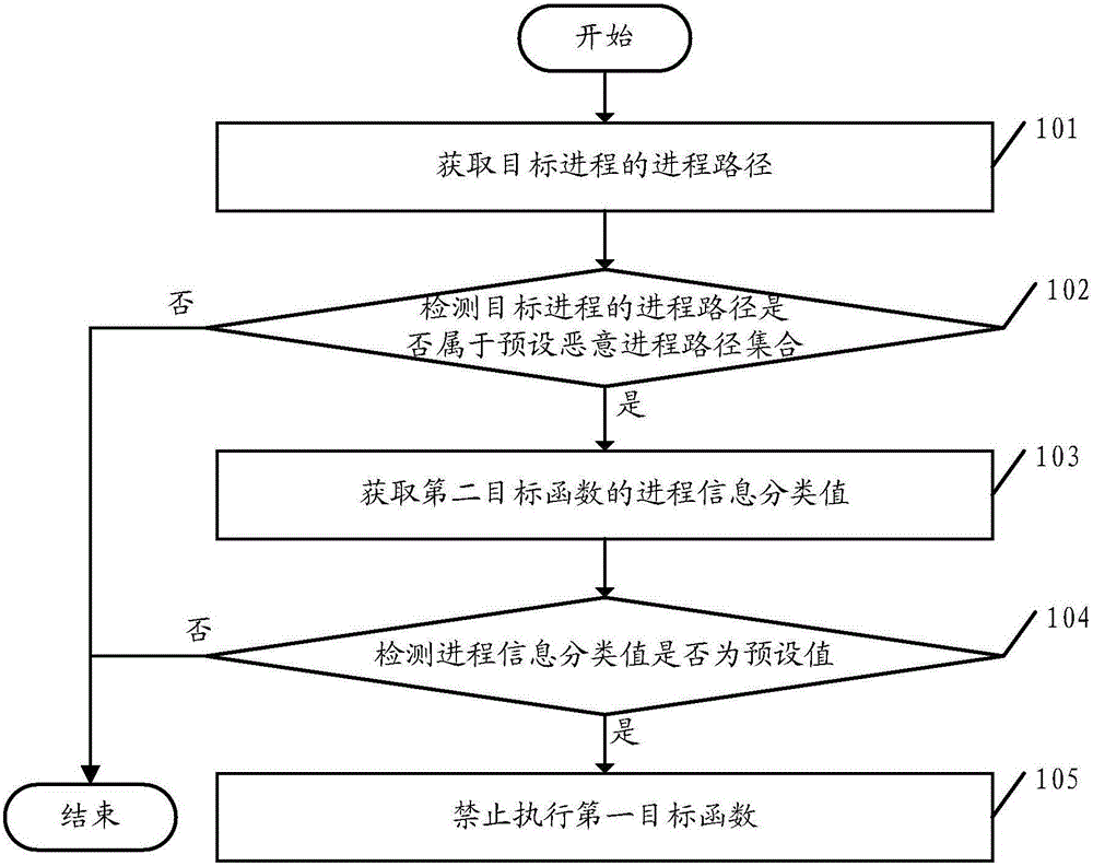 一种进程控制方法及用户终端与流程