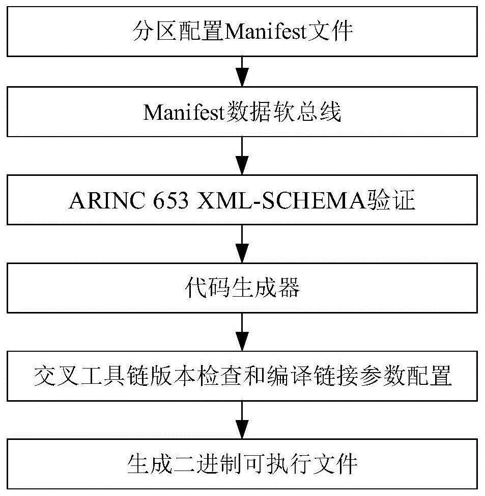 一种分区实时操作系统的分区配置方法与流程