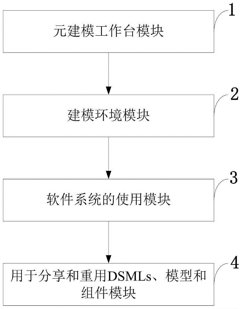 一种集成的支持元建模的开发和运行系统的制作方法