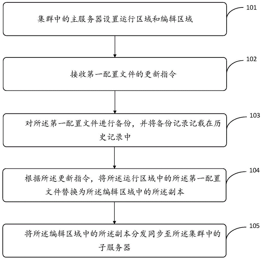 一种配置文件更新方法、装置、电子设备及存储介质与流程