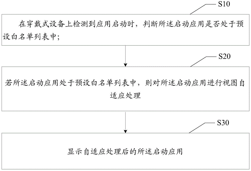 穿戴式设备视图处理方法、装置、穿戴式设备及存储介质与流程