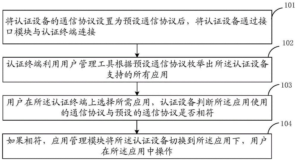 一种身份认证设备的多应用方法及系统与流程