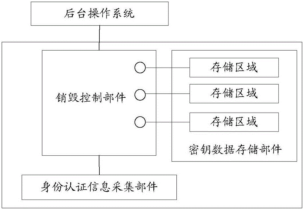 一种密钥销毁方法及装置与流程