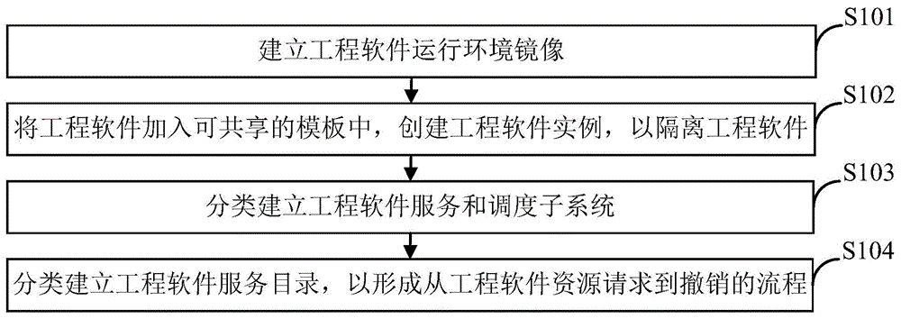 一种工程软件资源云服务方法与流程