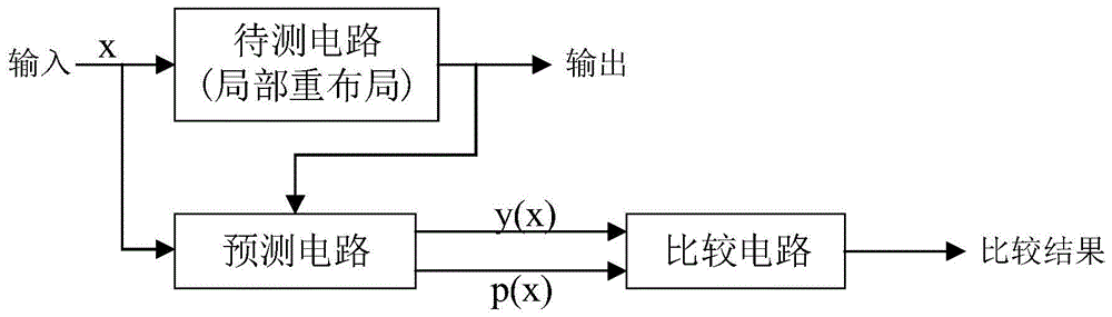 一种基于局部重布局的奇偶校验故障注入检测方法与流程