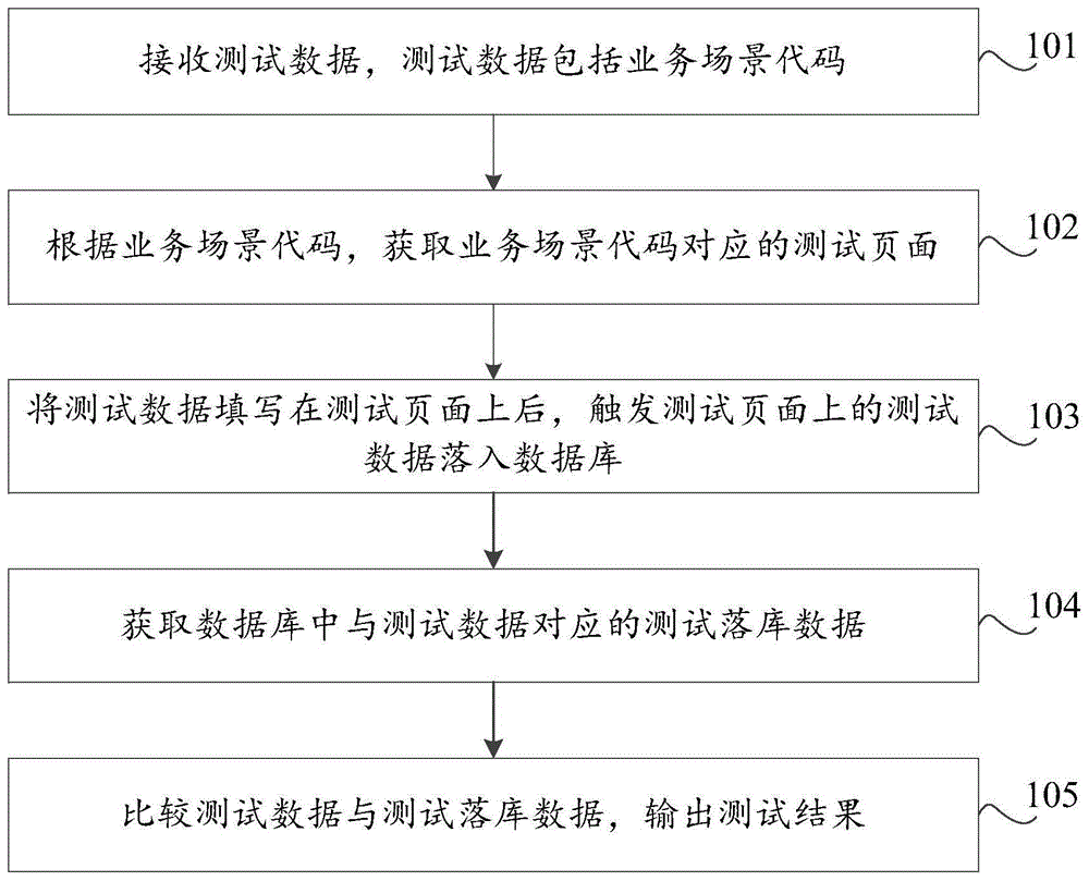 业务软件的测试方法及装置、存储介质、计算机设备与流程