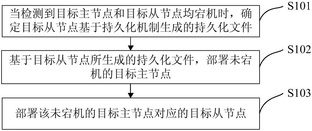 节点宕机恢复方法、装置、电子设备及存储介质与流程