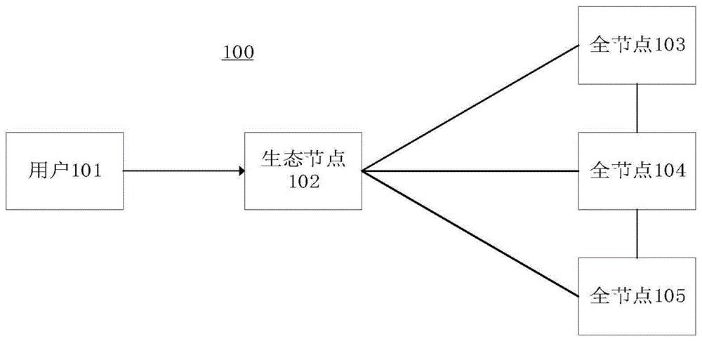 区块链的数据处理方法和系统与流程