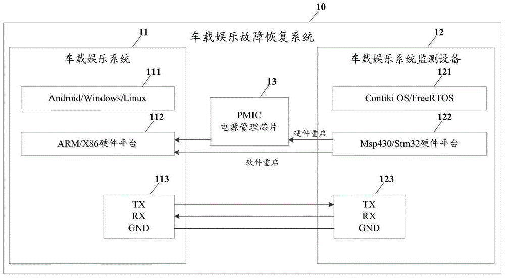 一种车载娱乐系统故障恢复方法及装置与流程