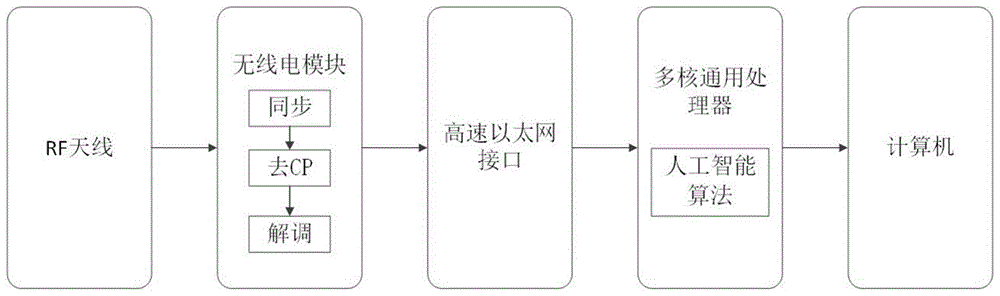 一种人工智能辅助的OFDM接收机的制作方法