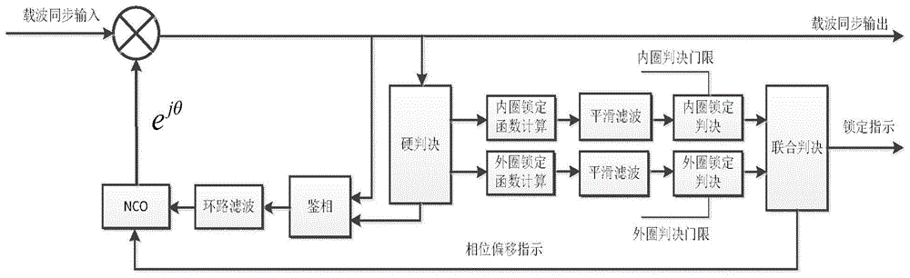 16APSK信号载波相位同步及其判锁定方法与流程