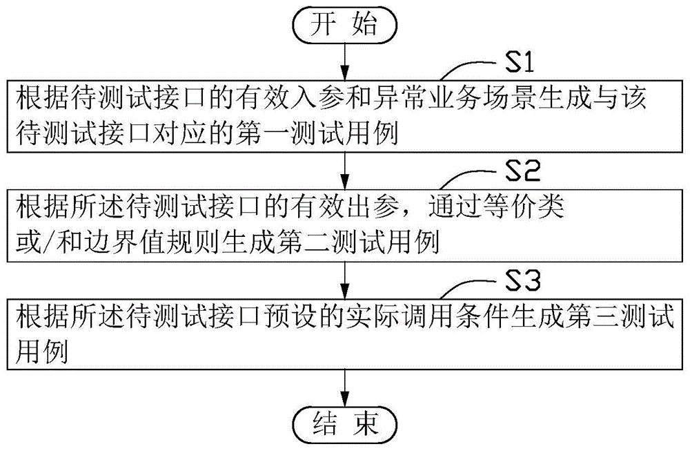 接口自动化测试用例生成方法及相关设备与流程