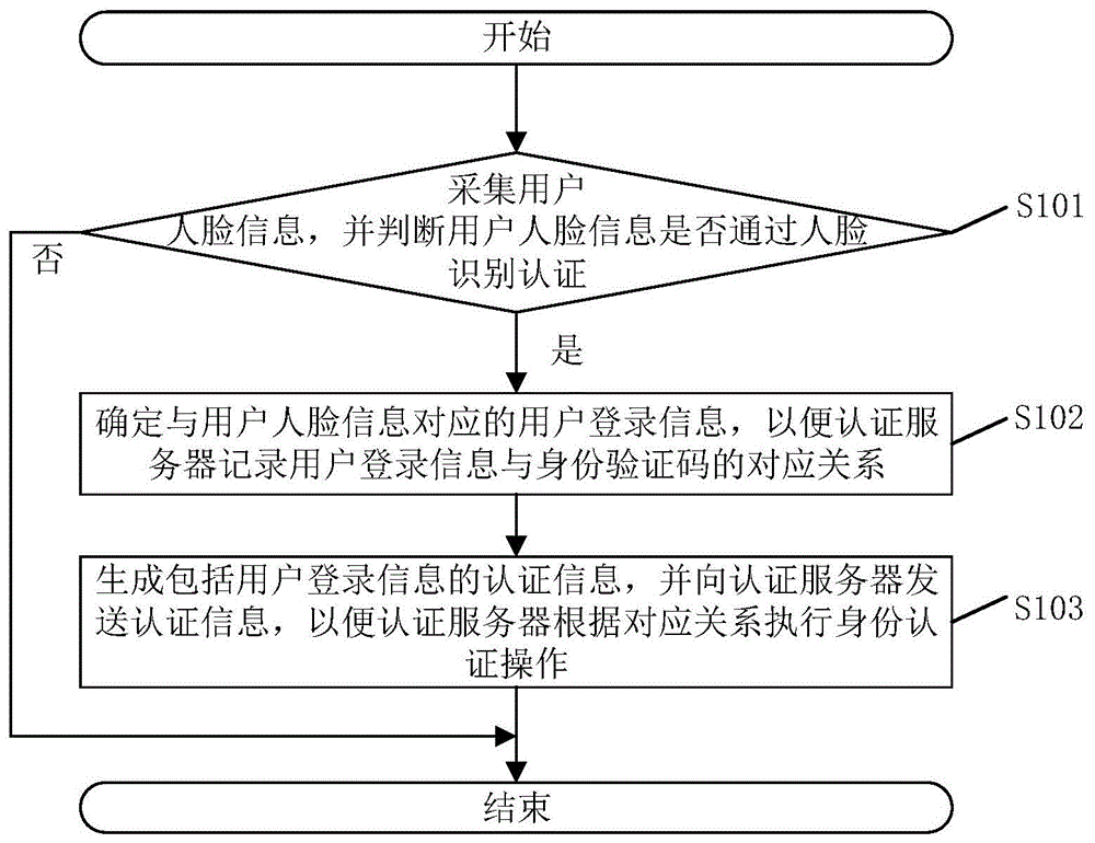 一种身份认证的方法、系统及相关组件与流程