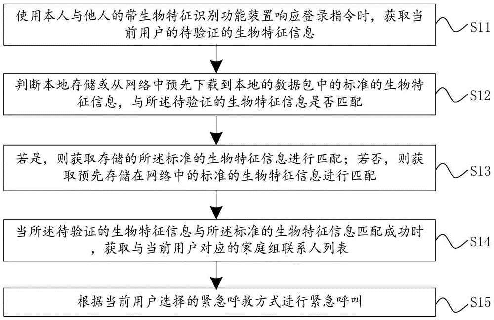 一种紧急呼救方法、系统、设备及存储介质与流程