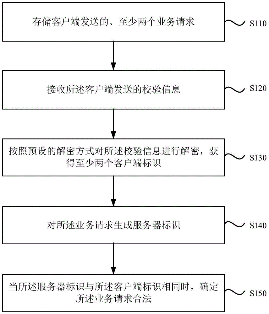 一种请求校验方法、装置、设备和存储介质与流程