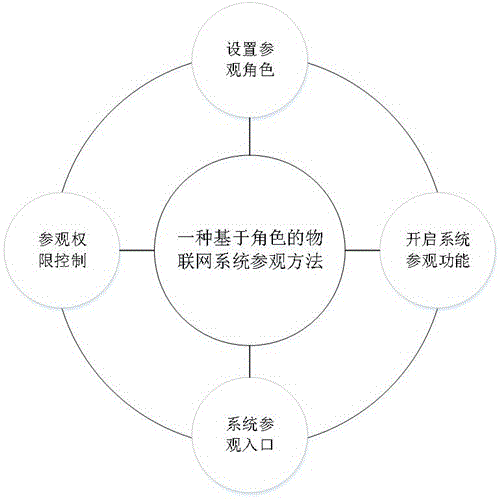 一种基于角色的物联网系统参观方法与流程