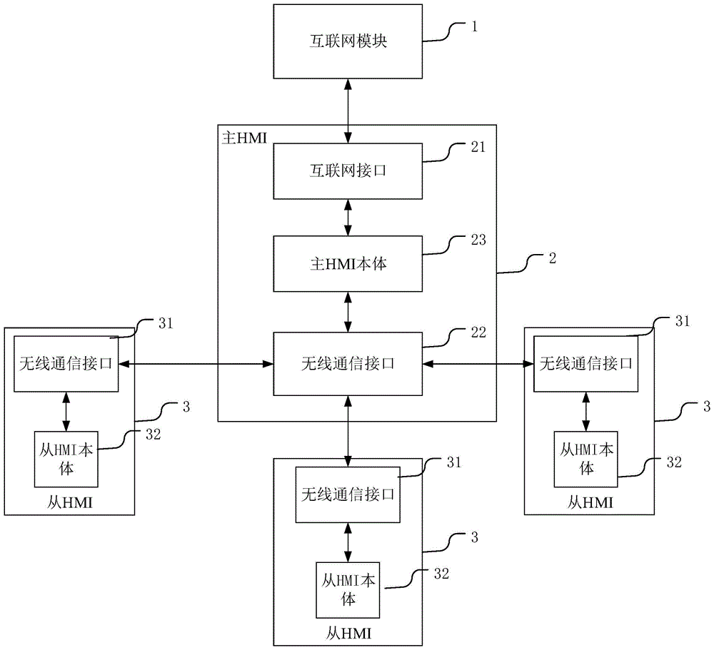 一种HMI组网系统和方法与流程