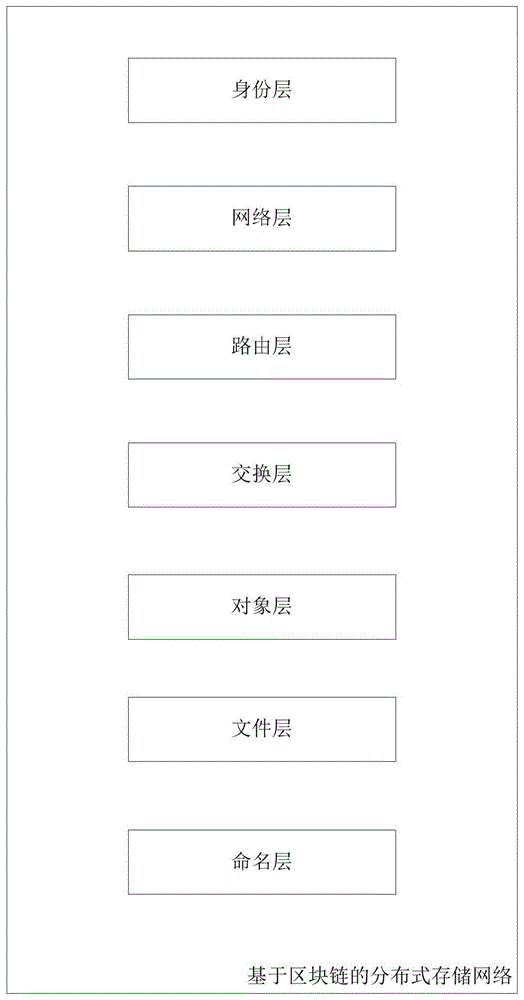 一种基于区块链的分布式存储网络的制作方法