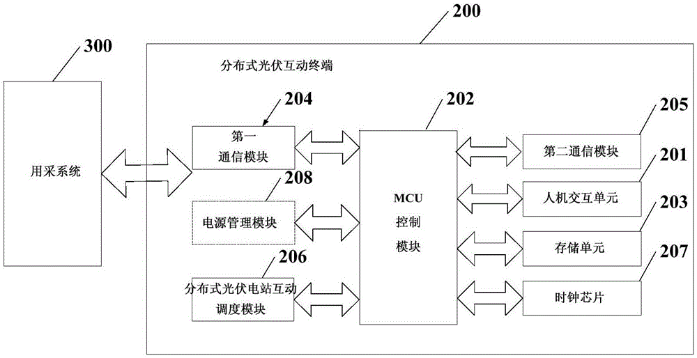 一种分布式光伏互动终端和方法与流程