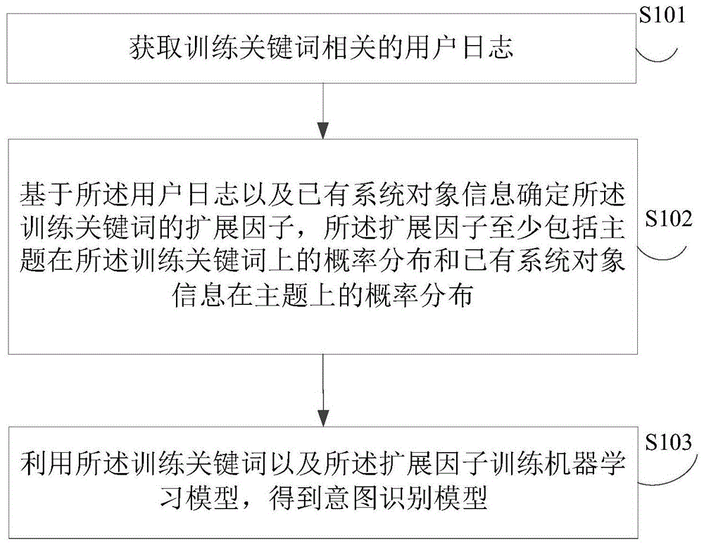 意图识别模型的确定及检索意图识别方法、装置与流程