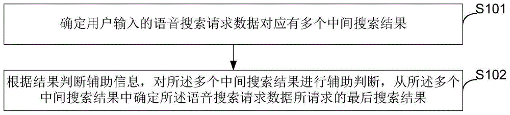 一种语音处理方法、装置、存储介质及终端与流程