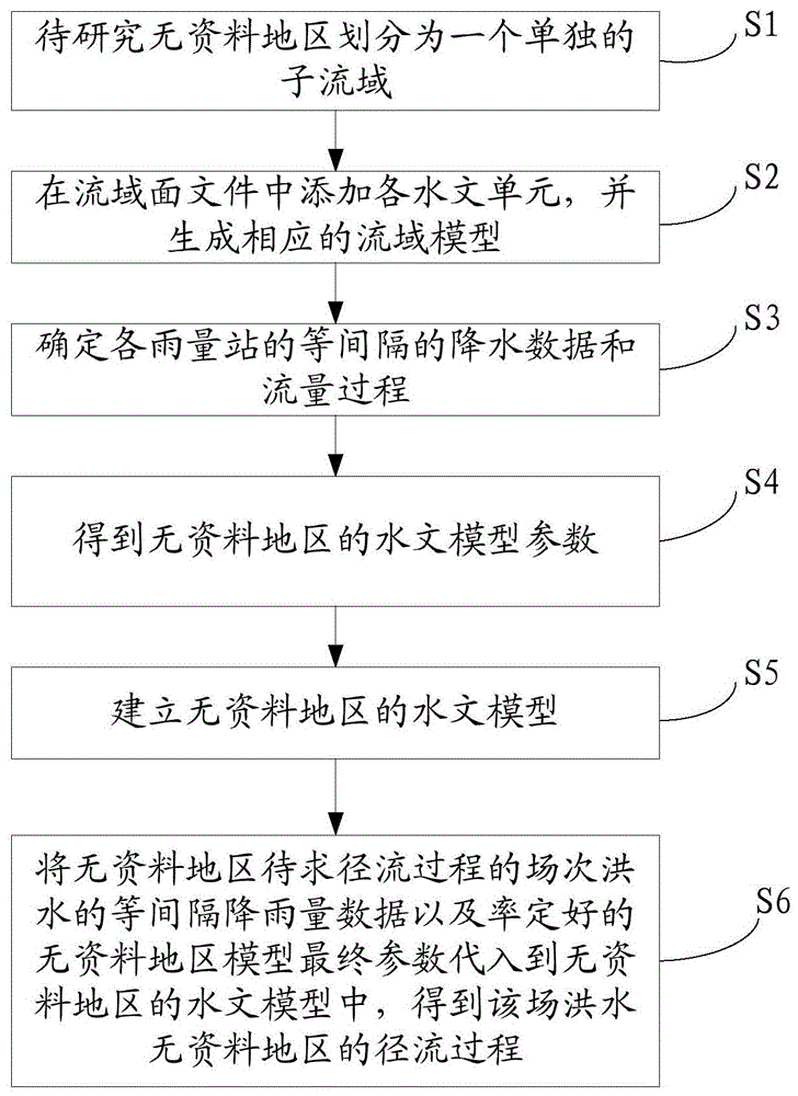 一种无资料地区场次洪水径流过程反演的方法与流程