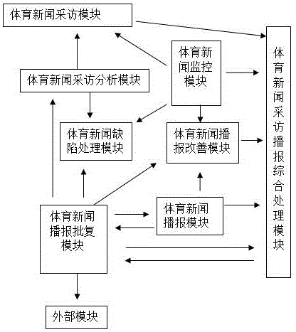 一种体育新闻采访播报系统的制作方法