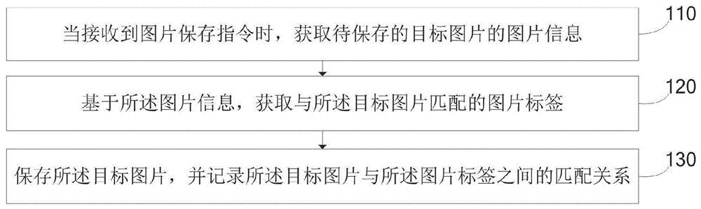 图片管理方法、移动终端与流程