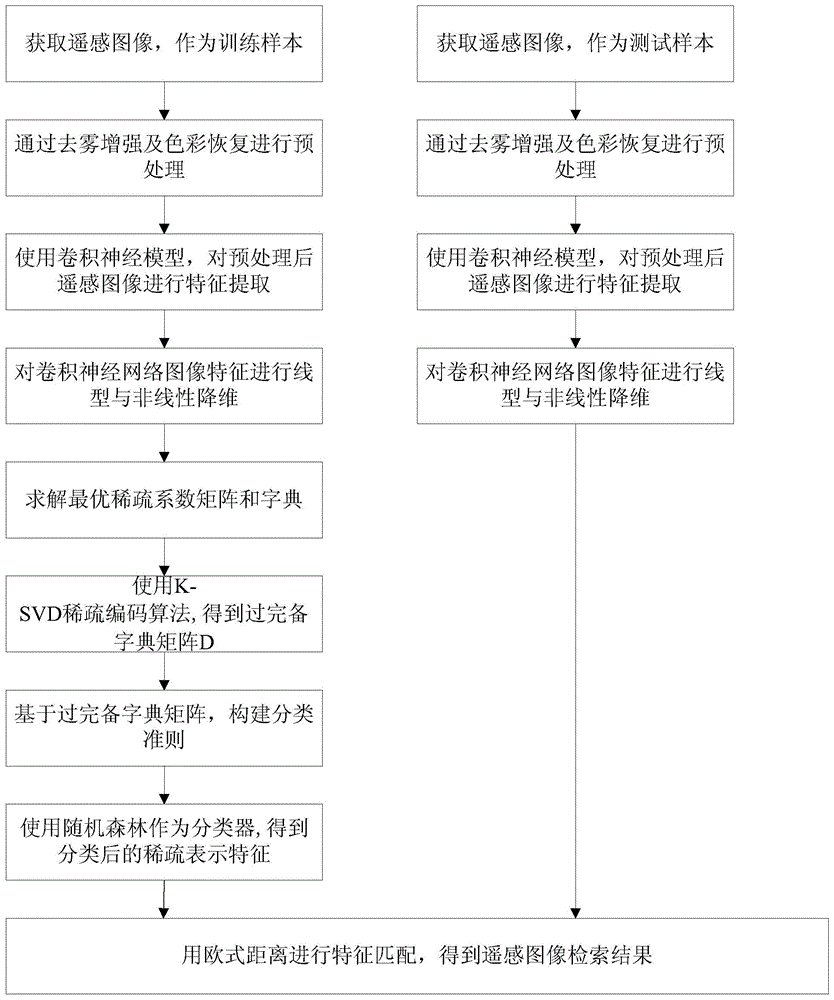 一种基于非线性降维及稀疏表示的遥感图像检索方法与流程