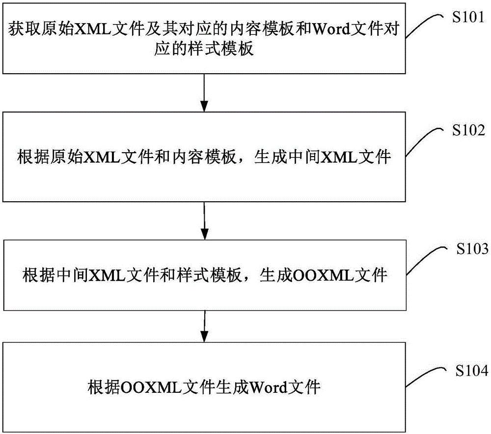 XML文件转换Word文件的方法及装置与流程