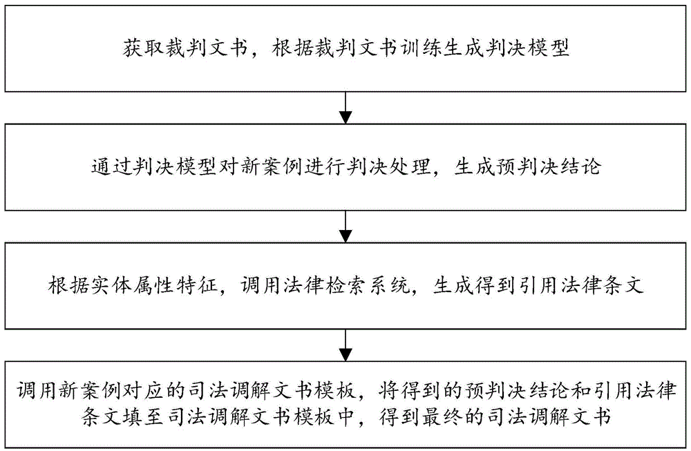 一种司法调解文书智能生成方法、系统及装置与流程