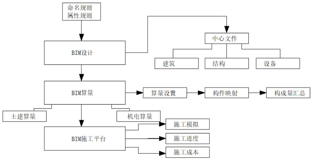 一种基于BIM的设计算量施工全生命周期应用的方法与流程