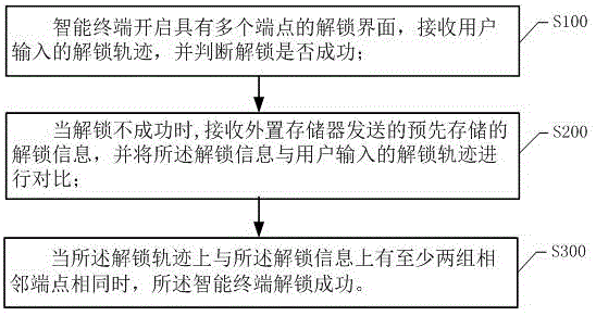 一种基于智能终端的解锁方法、智能终端及存储介质与流程