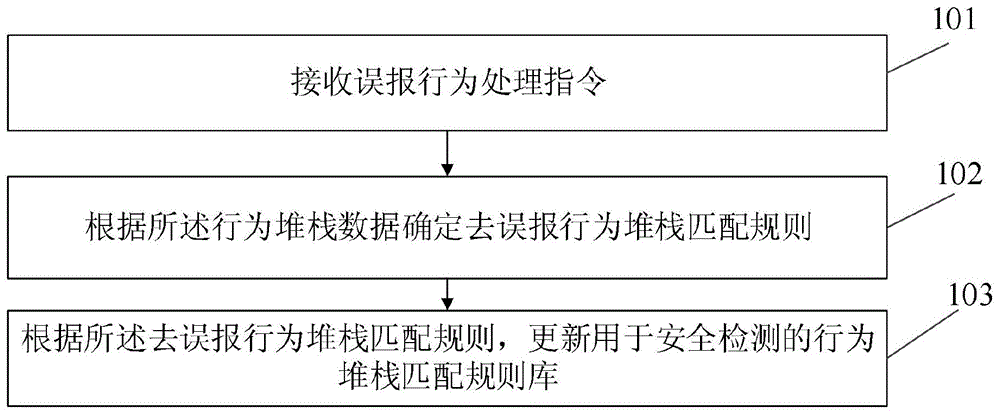 误报行为处理方法及装置与流程