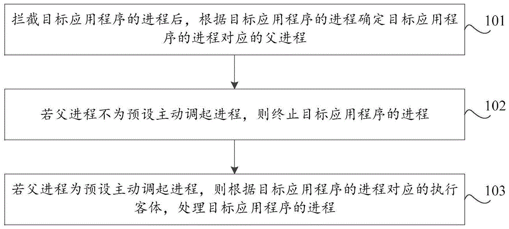 应用程序的处理方法及装置、存储介质、计算机设备与流程