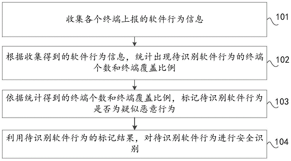 软件行为的安全检测方法、装置及设备与流程