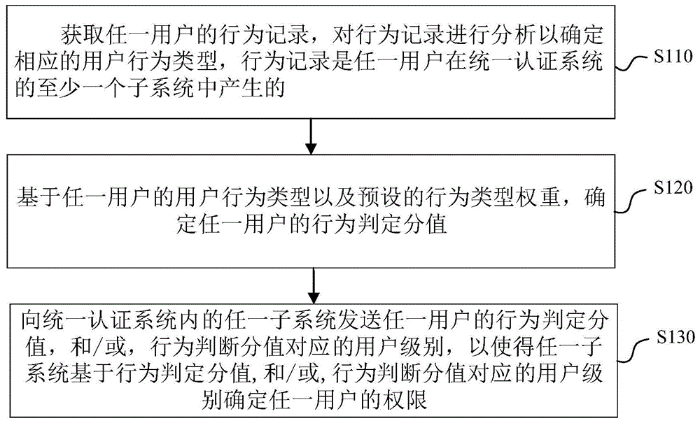 用户权限管理方法、装置、电子设备及可读存储介质与流程